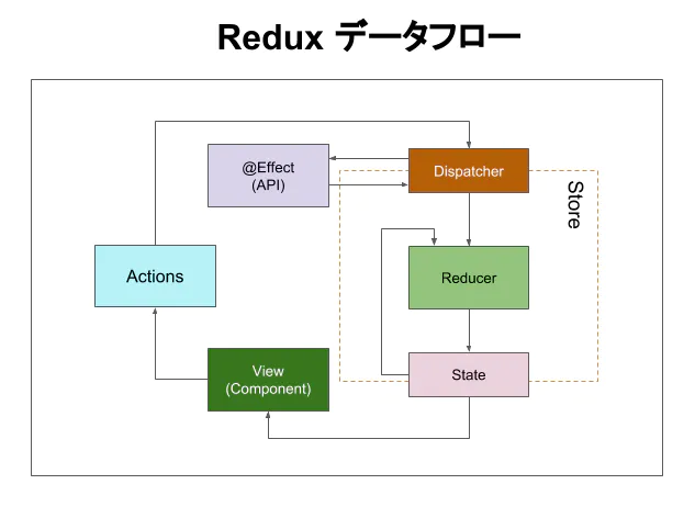 Redux Process